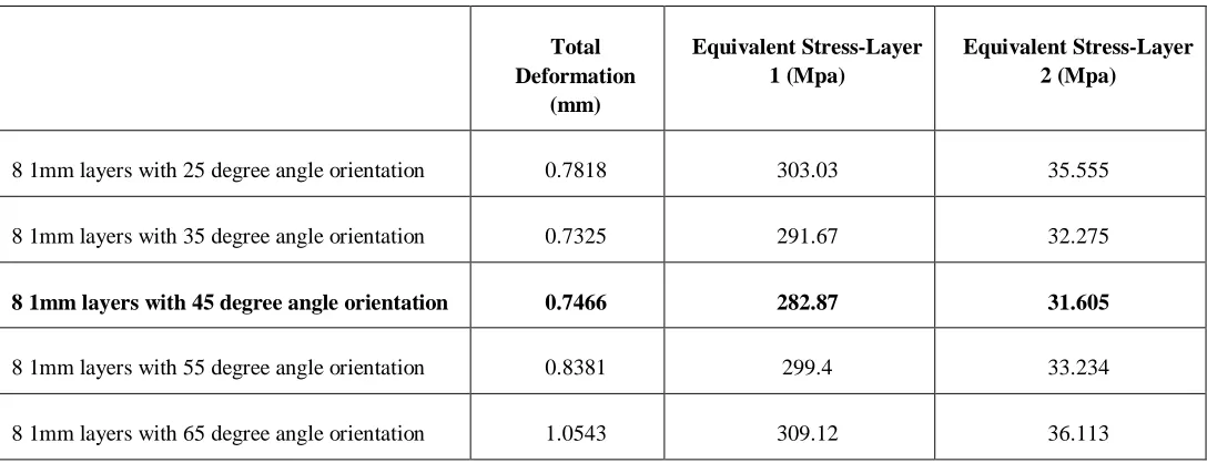 Table 1: Composite pressure vessel of 1mm with 7 layers and different angles of orientation 