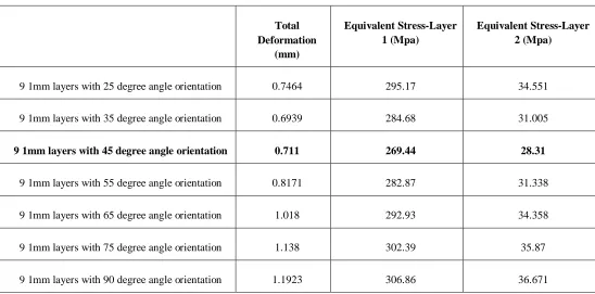 Table 3: Composite pressure vessel of 1mm with 9 layers and different angles of orientation 