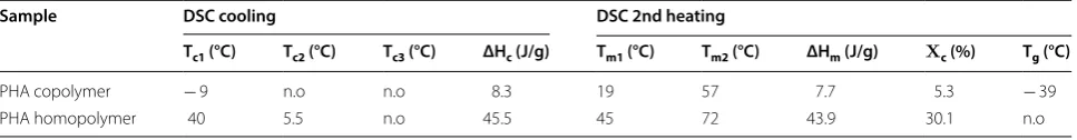 Table 3 Main thermal properties of the PHAs