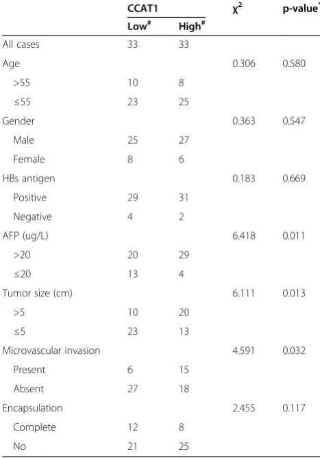 Table 1 Association between CCAT1 expression andclinicopathological characteristics