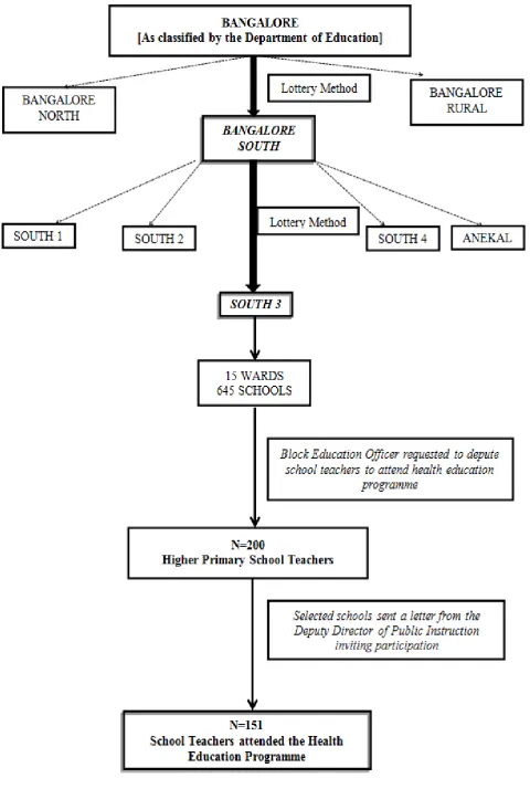 Figure 1: Flowchart depicting the Sampling Strategy  