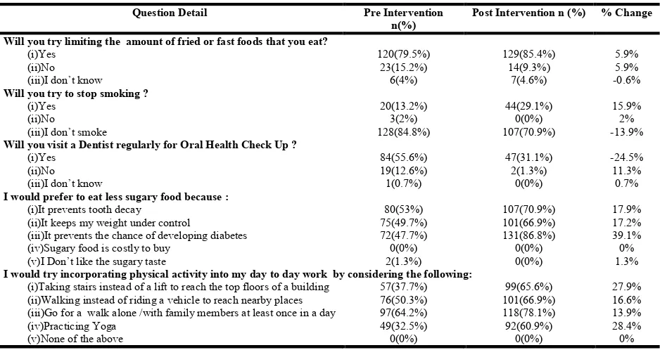 Table 2.  Effect Of The Intervention On Knowledge, Attitude & Self Perceived Behaviour Scores, Using The Paired T Test, Among  Higher Primary School Teachers In Bangalore - South Zone   