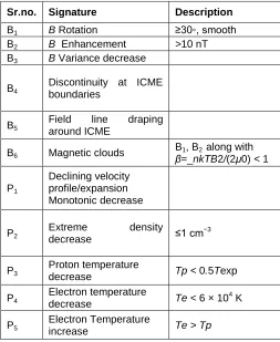 Table No: 1 Signatures used to identify ICMEs in the Heliosphere 
