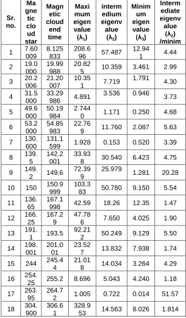 table no. 2) satisfy the error criteria:                                     λ
