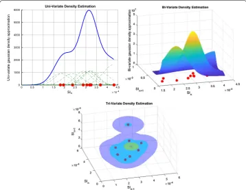Fig. 8 Uni-, bi-, and tri-variate kernel-density estimation for 10 data triplets. Dotted green lines show Gaussian distributions around each data point, where the standard deviation is a function of data density