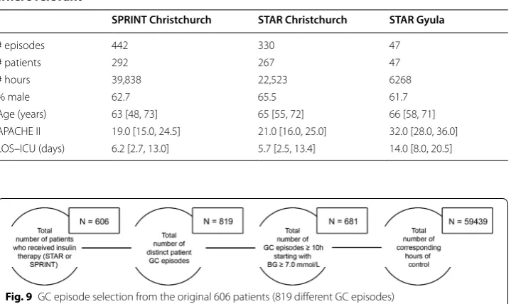 Table 4 Summary of  patient demographic data. Data are given  as  median [IQR] where relevant