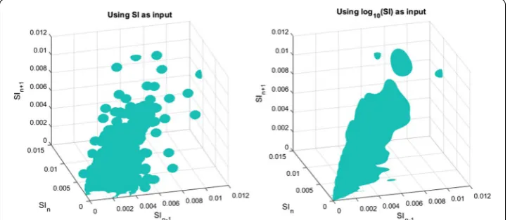 Fig. 1 Graphical representation of kernel-density estimation using normal data (left) or logarithmic-transformed data (right)