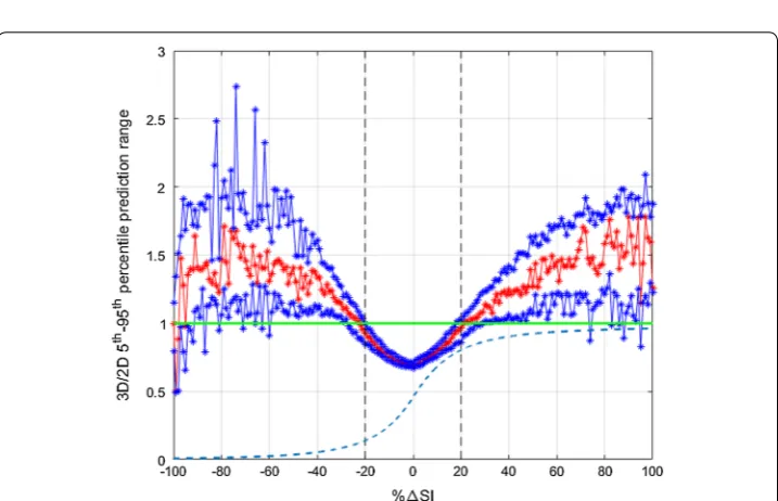 Fig. 3 Excerpt of SI evolution (black) and corresponding 2D (blue) and 3D (red) forward prediction ranges for specific virtual patient