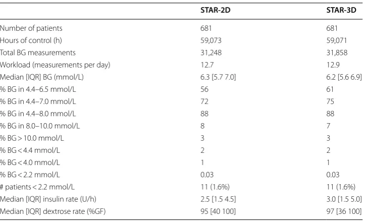 Table 2 Virtual trial results summary for STAR-2D and STAR-3D