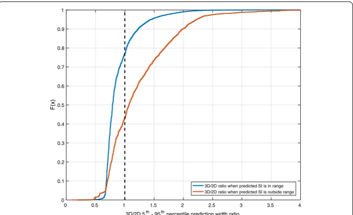 Fig. 5 Prediction range ratios cumulative distribution functions when predicted SI is within predicted range (blue) or outside (red)