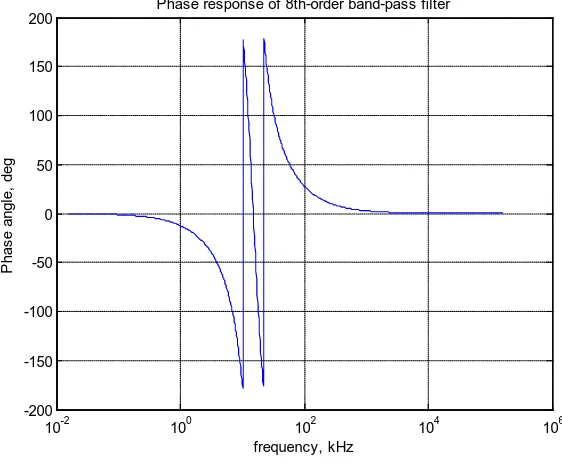 TABLE 3:  Characteristic values obtained from the simulation of the 8th order band-pass filter using MATLAB 