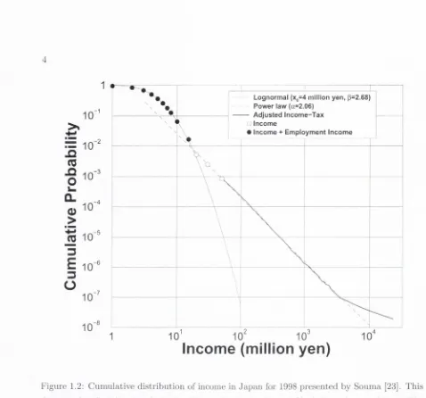 Figure 1.2: Cumulative distribution of income in Japan for 1998 presented by Sounia [23]