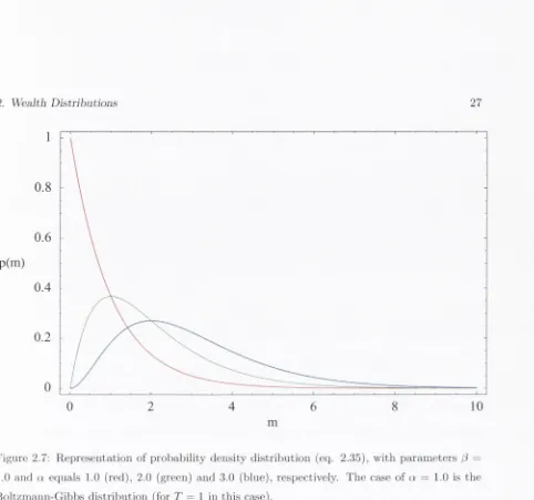 Figure 2.7: Representation of probability density distribution (eq. 2.35), with parameters (3 = 