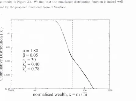 Figure 3.4: The same cumulative distribution of wealth as in Figure 3.3, but with a fit to the 