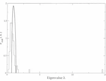 Figure 5.2: Spectrum of the 67 eigenvalues of correlation matrix of FTSEIOO portfolio, Preaii^) 