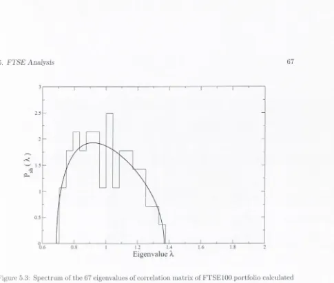 Figure 5.3; Spectrum of the 67 eigenvalues of correlation matrix of FTSEIOO portfolio calculated 
