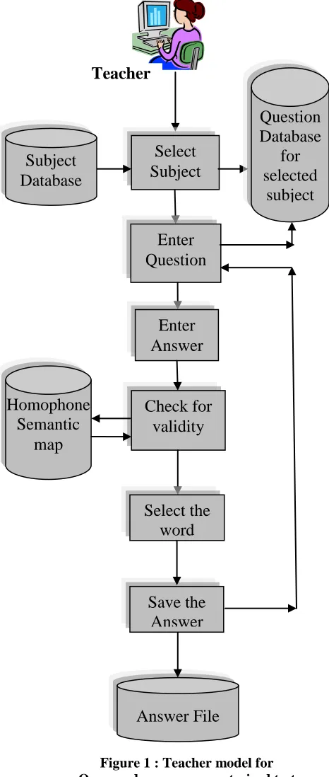 Figure 1 : Teacher model for One word answer computerized test 