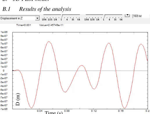 Fig. 10 – Time history of the acceleration propagation of the  force impulse response in the center of the middle span  