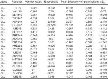 Table 2(a): The contribution of each energy terms in binding affinity for complex named as 4DKO-0LM