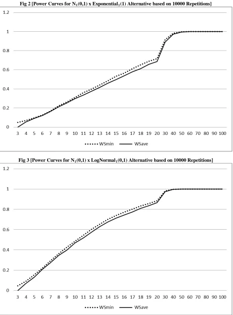 Fig 2 [Power Curves for N1(0,1) x Exponential1(1) Alternative based on 10000 Repetitions] 