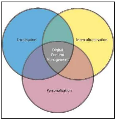 Figure 3: Locale, Culture and Personal Preferences