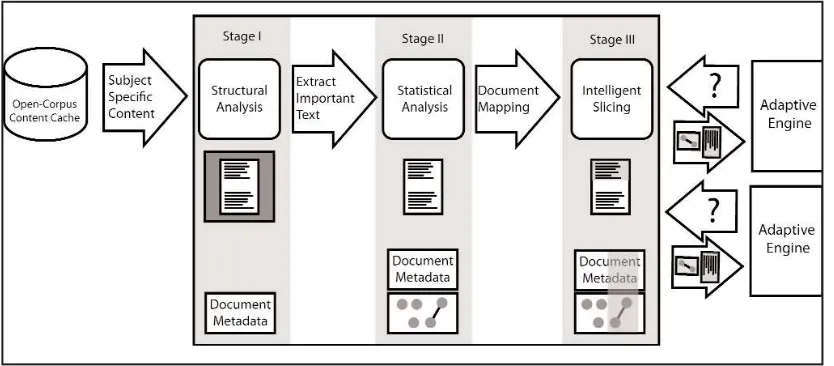 Figure 2: On-Demand Slice Generation Framework. The content to be analysed is drawn from an OCCS cache and isstructurally and statistically analysed to extract the informative content and a conceptual map of that content.