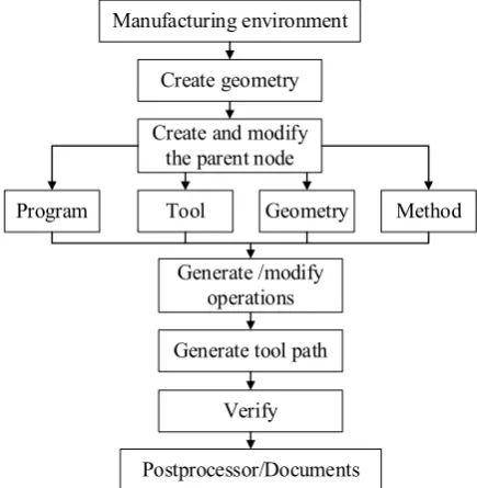 Figure 1. General operational flow of UG CAM programming. 