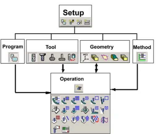 Figure 2. UG CAM CNC process tree. 
