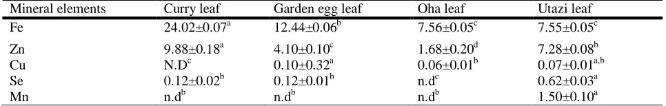Table 1.Proximate Composition (pc) and Energy levels of Selected Raw Leafy Vegetable Curry leaf Garden egg leaf Oha leaf Utazi leaf 