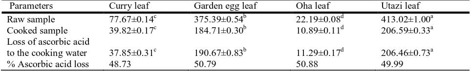 Table 5: Ascorbic acid content (mg/100g sample) of selected raw and cooked leafy vegetables 