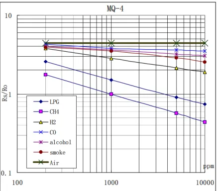 Figure-4.  Shows the typical sensitivity characteristics of the MQ-4 for several gases