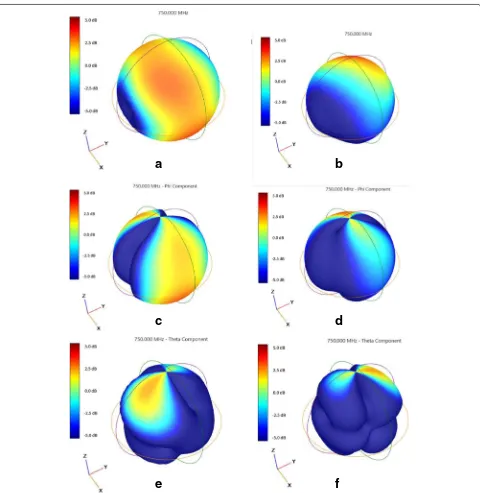 Fig. 2 Typical popular smart phone antenna directivity plots:phi-polarized directivity of main antenna, a total directivity of main antenna, b total directivity of diversity antenna, c d phi-polarized directivity of diversity antenna, e theta-polarized directivity of main antenna, and ftheta-polarized directivity of diversity antenna