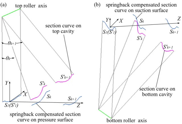 Figure 7. Illustration of mapping transformation for section curves: (a) Mapping section curves from the pressure surface to top mold cavity; (b) Mapping section curves from the suction surface to bottom mold cavity