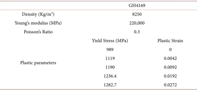 Table 1. Material parameters of GH4169 at room temperature. 
