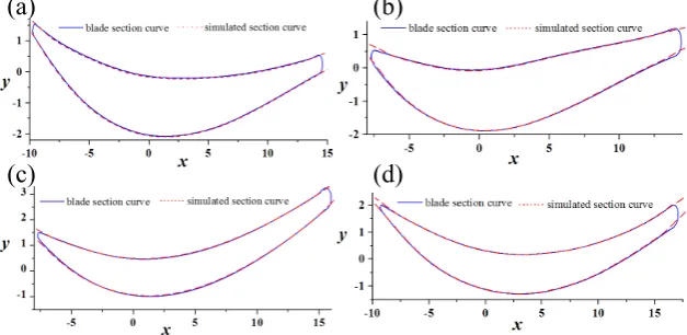 Figure 9. Illustration of a fully designed rollers based on the designed cavity surfaces: (a) bodies by the contour surfaces