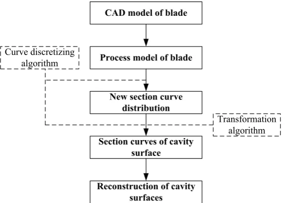 Figure 1. CAD models of a representative compressor blade and its corresponding roller: (a) Original cross section curves of the blade; (b) Overview of the compressor blade; (c) Overview of the roller for the rolling blade