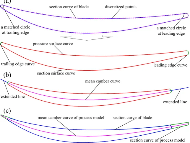 Figure 3. Constructing a typical cross section of a process model from the cross section of the original CAD model of the blade