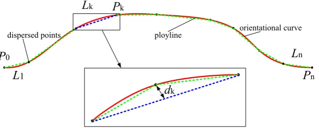 Figure 5. Discretizing the blade orientational curve under the constraint of the chord height