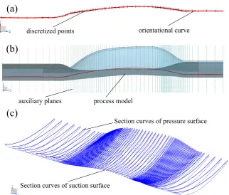 Figure 6. Creation of cross section curves of the process model based on the discretized points on the orientional curve