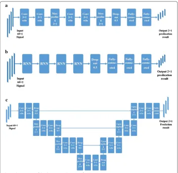 Fig. 6 The structure of the three networks. a CNN, b RNN, c U-net