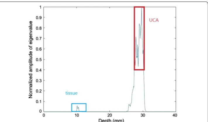 Fig. 3 The maximum eigenvalue curve of different depths. The red rectangle represents the UCA area