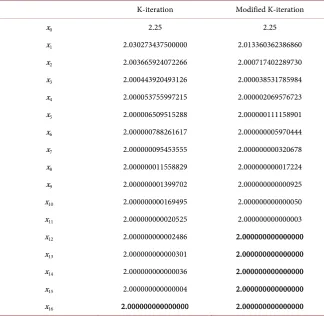 Table 1. Iterative values of K-iteration process and Modified K-iteration process. 