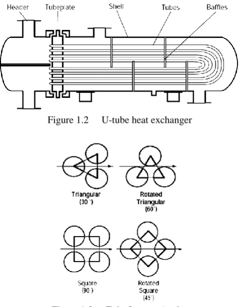 Figure 1.2 U-tube heat exchanger 