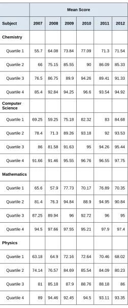 TABLE 1: Means of different quartiles of different subjects 