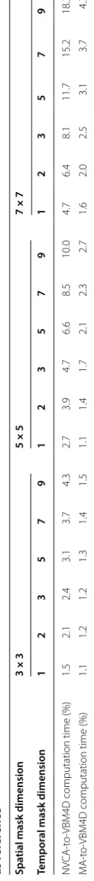Table 1 Percent relative computational times of the NVCA and moving average (MA) filters calculated with respect to the computational time of VBM4D, taken as reference
