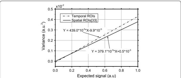 Fig. 3 Expected value–variance relationship as estimated in space according to Ref. [33] and in time using the fluoroscopy sequence of the aluminum phantom