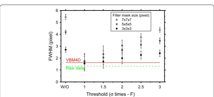 Fig. 5 Profiles across the edge outlined in Fig. curves adopted. The fitting parameter (7 4a for the raw image, the image filtered via NVCA algorithm × 7 × 7 mask T = 2σ) and that filtered with a 7 × 7 × 7 average filter
