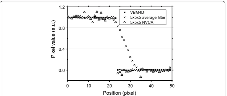 Fig. 9 Edge profiles across the edge of the moving object in the sequence of the digital phantom for 5 × 5 × 5 average filter, VBM4D and 5 × 5 × 5 NVCA filter (T = 2σ)