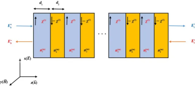 Figure 1. Multi-layered nonlinear structure. In each layer, the vectors represent the non-linear polarization direction