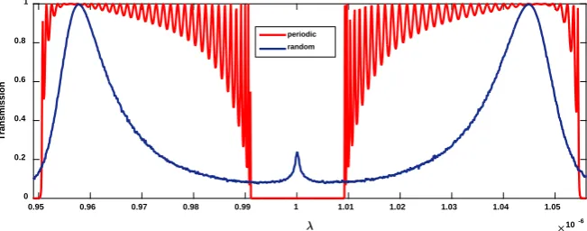 Figure 2. Transmission spectrum of periodic (red) and random (blue) binary structure The placement of disorder has different effects on the transmitting and gap bands